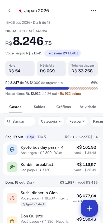 Início da viagem: quanto você já gastou, os gastos de hoje e o orçamento